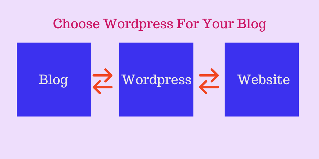 Blog Application Using Wordpress Output How to Make a Blog on WordPress (Within 12 Min.+ Experts Tips)